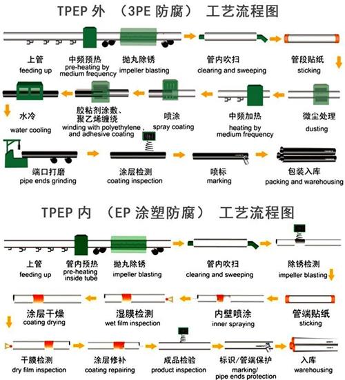 那曲tpep防腐钢管加工工艺流程