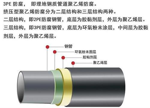 那曲加强级3pe防腐钢管结构特点