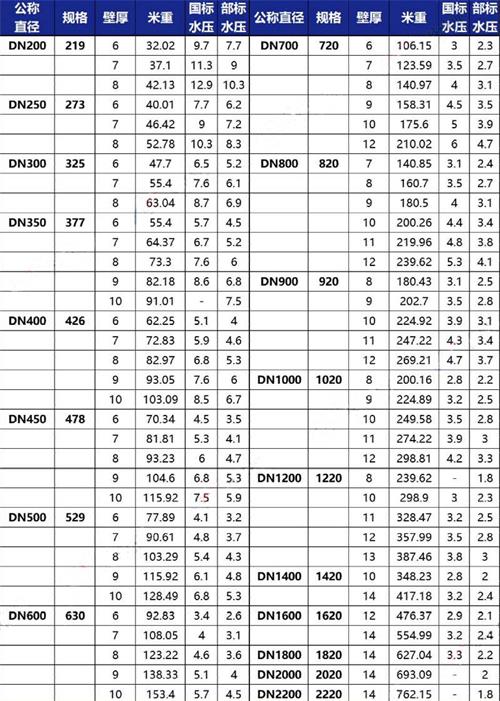 那曲3pe防腐钢管厂家规格尺寸