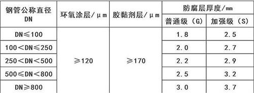 那曲3pe防腐钢管供应涂层参数