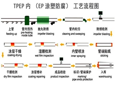 那曲TPEP防腐钢管厂家工艺